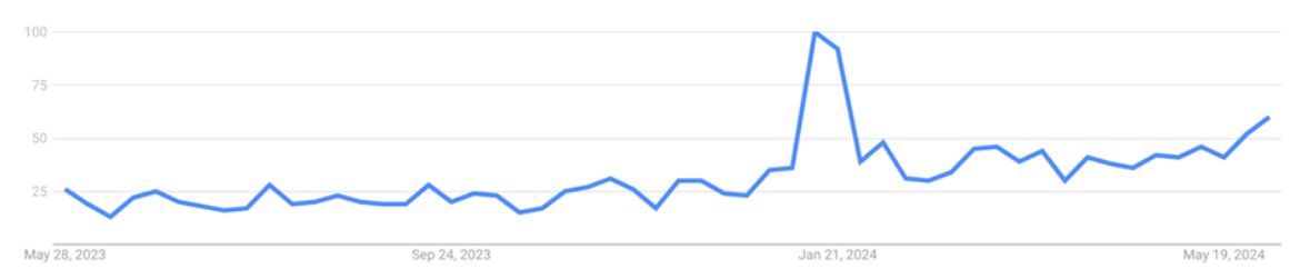 Google Trends