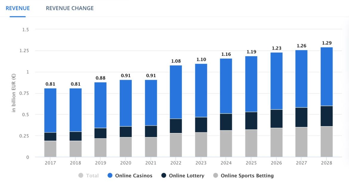 Market Size